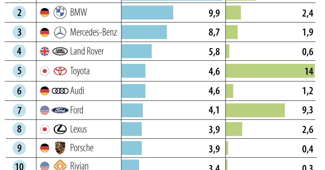 Tesla, BMW, Mercedes-Benz y Land Rover, carros que prefieren ...