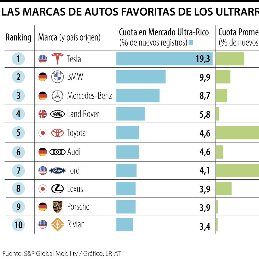Tesla, BMW, Mercedes-Benz y Land Rover, carros que prefieren ...