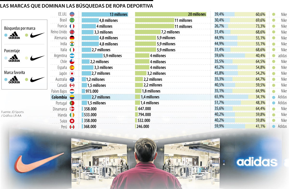 Demanda de Nike y Adidas