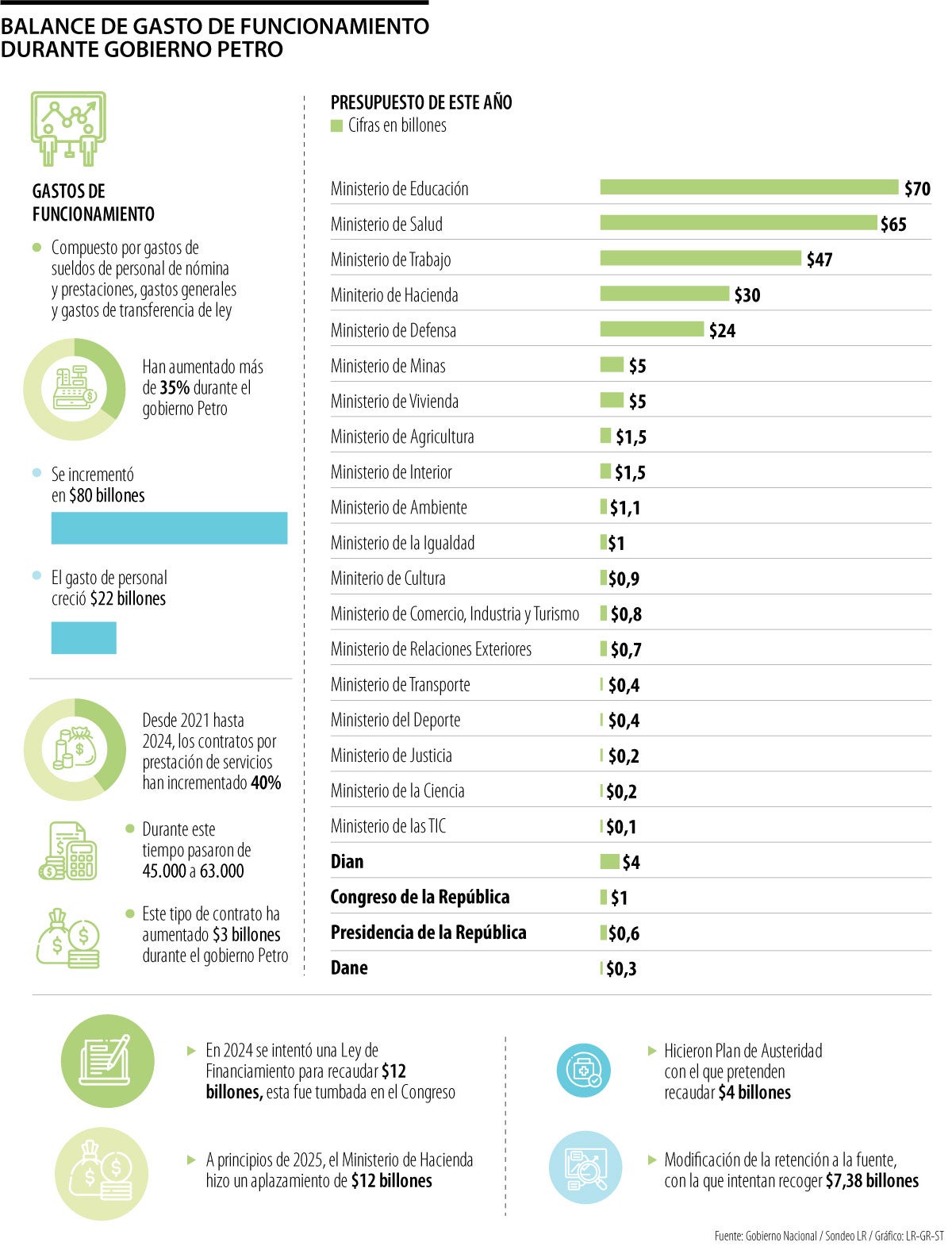 Gasto en funcionamiento creció más de 35% en era Petro
