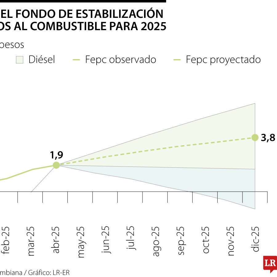 Aunque el déficit del Fepc llegaría a $3,8 billones, este sería el más ...