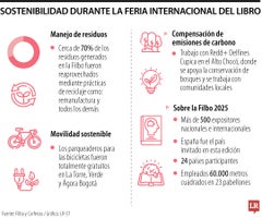 Apuesta de la Filbo 2025 por la sostenibilidad Apuesta de la Filbo 2025 por la sostenibilidad