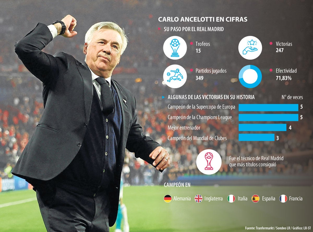 Carlo Ancelotti en cifras