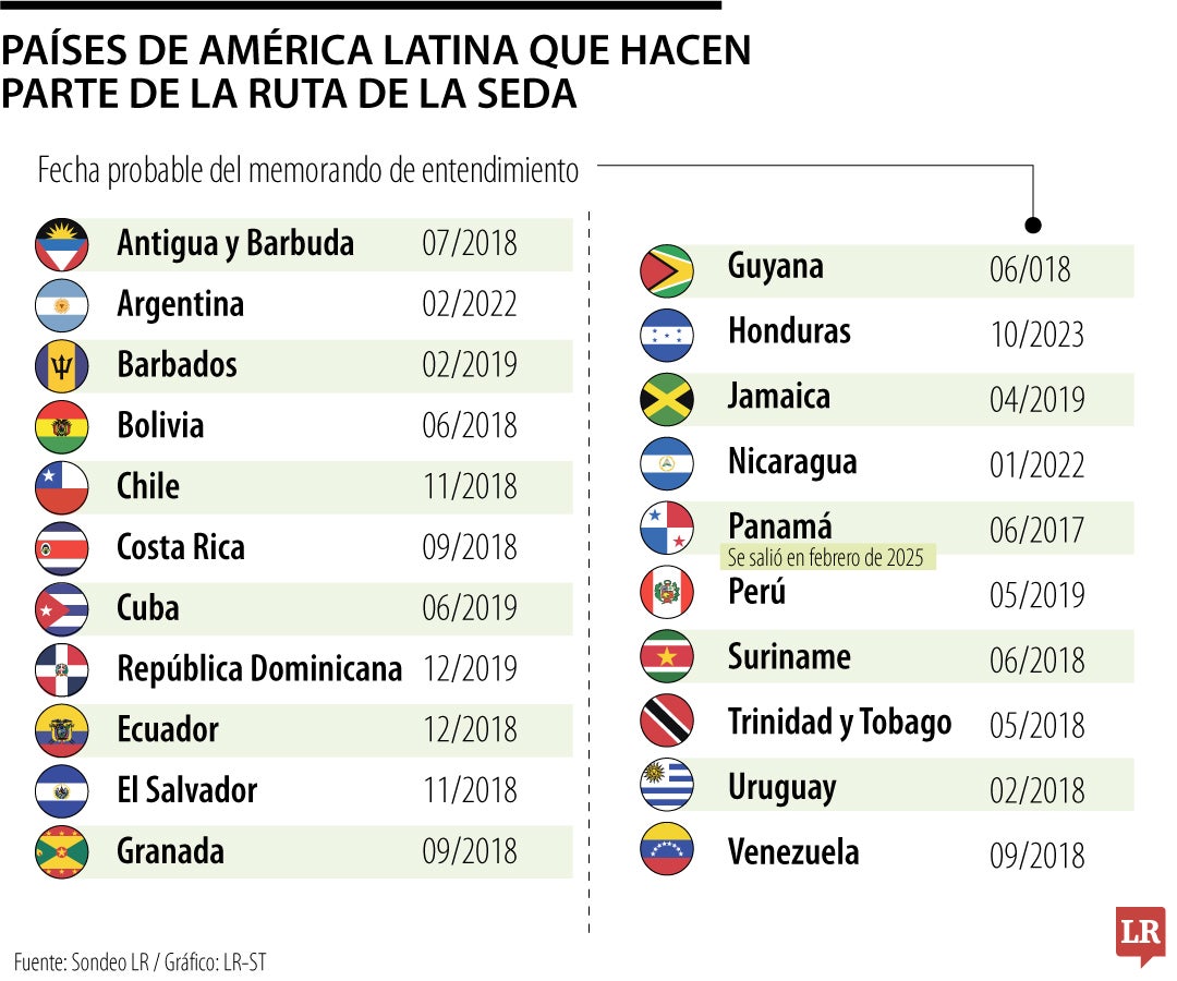 Los países adheridos a La Ruta de la Seda