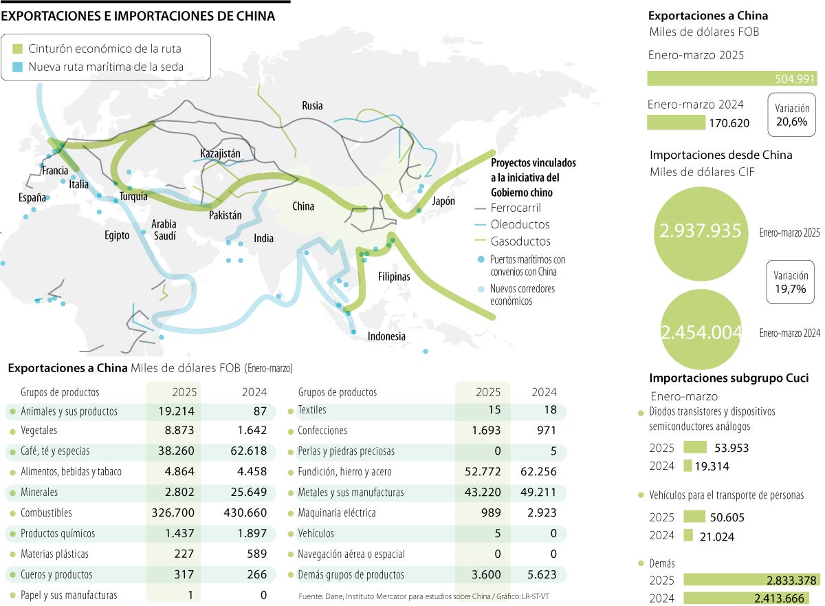 La balanza comercial con China y con Estados Unidos