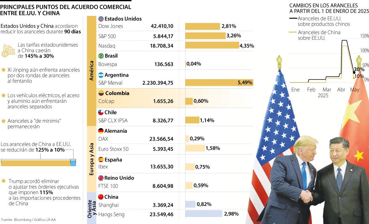 Pausa en guerra arancelaria entre Estados Unidos y China alivia las bolsas del mundo 