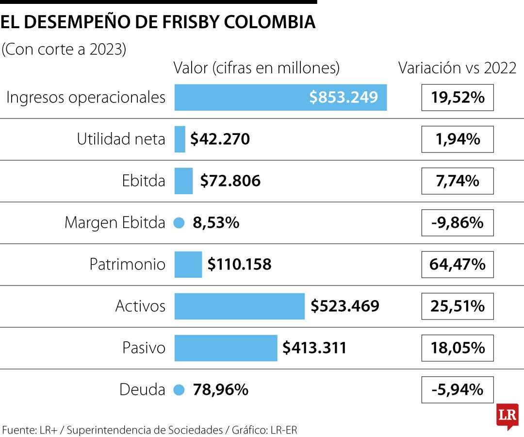 Desempeño de Frisby en el mercado.