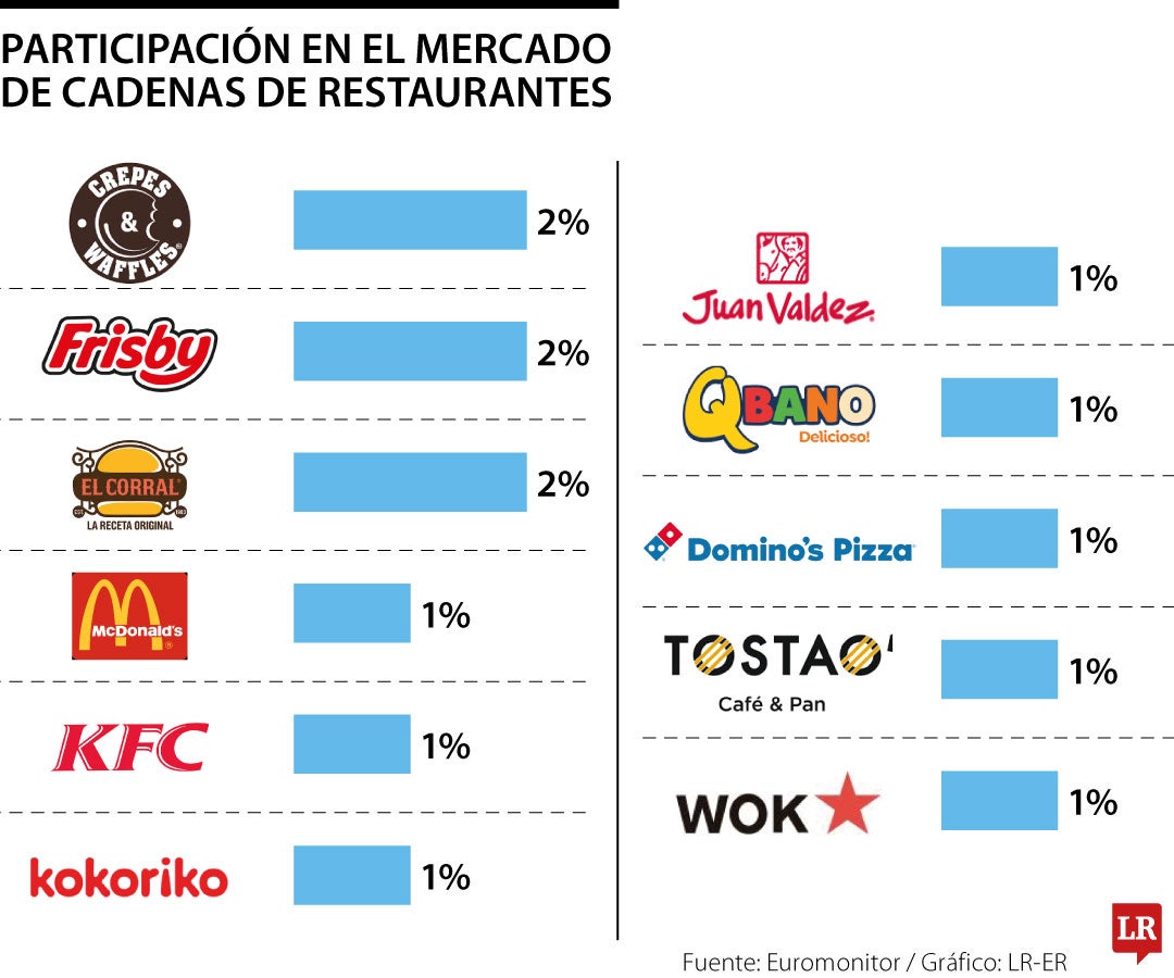 Participación de mercado de las cadenas de restaurantes.