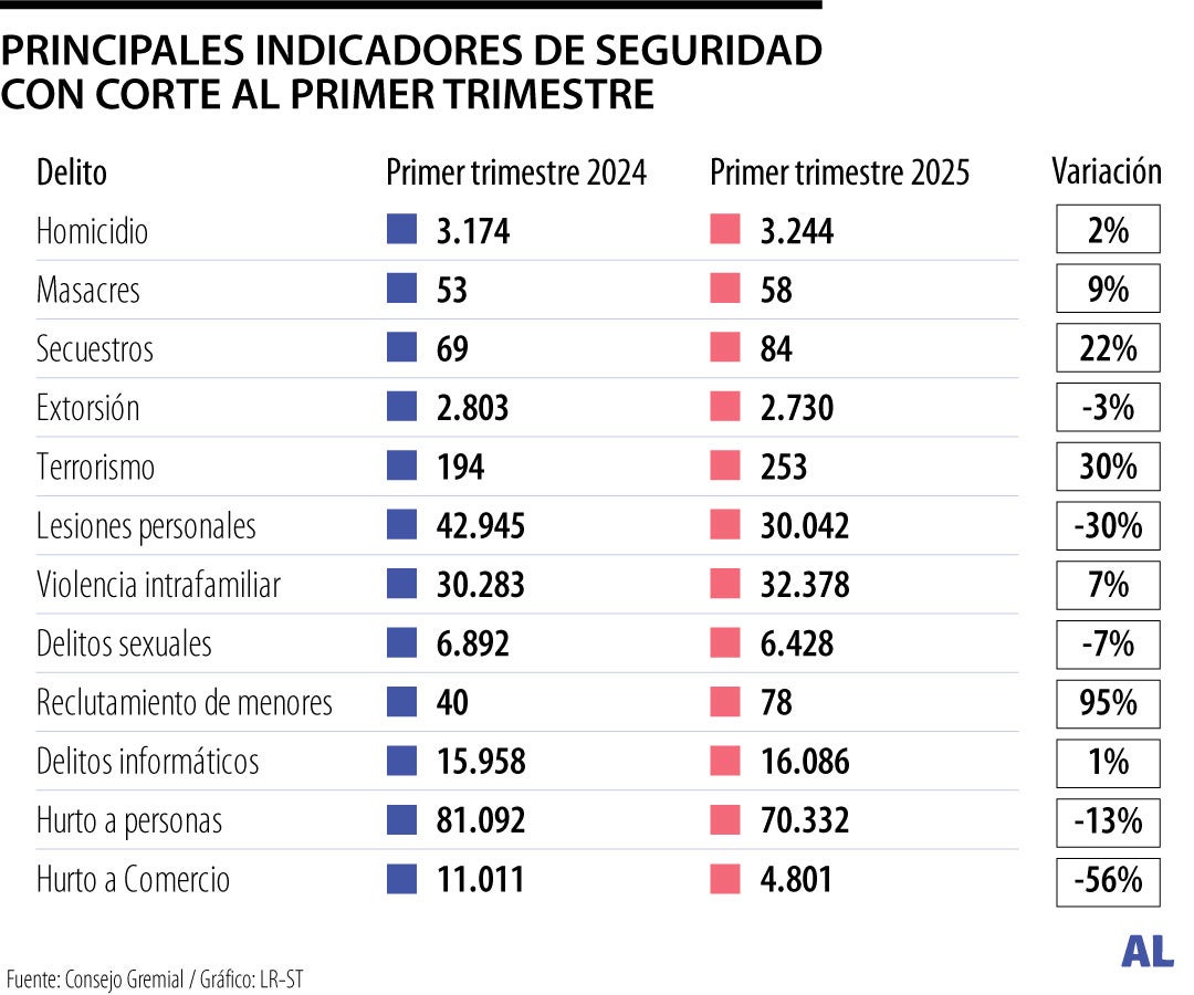 En el primer trimestre de 2025, homicidios llegaron a 3.244 casos con ...