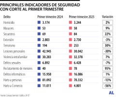 En el primer trimestre de 2025, homicidios llegaron a 3.244 casos con un alza de 2% En el primer trimestre de 2025, homicidios llegaron a 3.244 casos con un alza de 2%