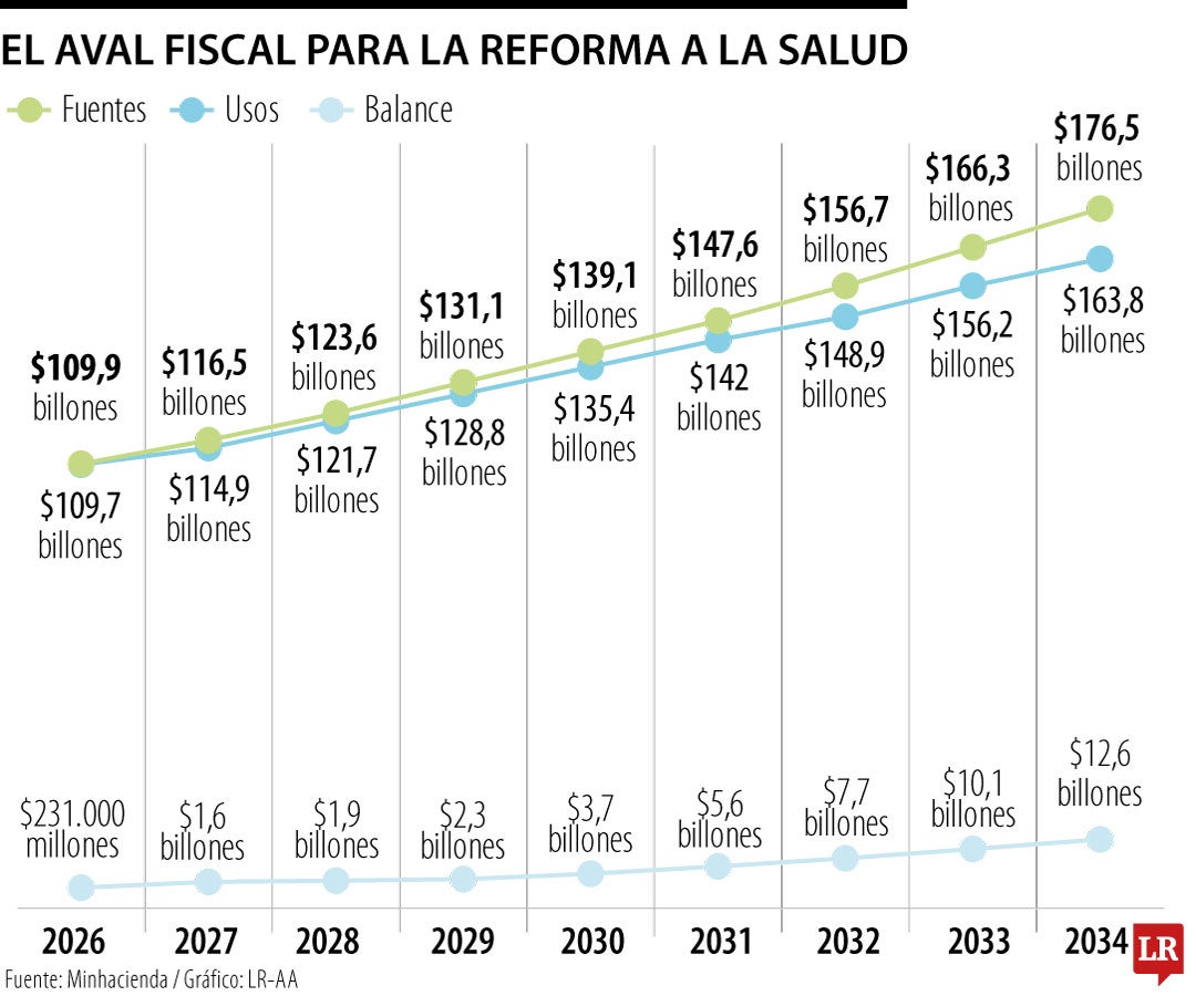 Balance de cuentas de MinHacienda sobre la reforma a la salud