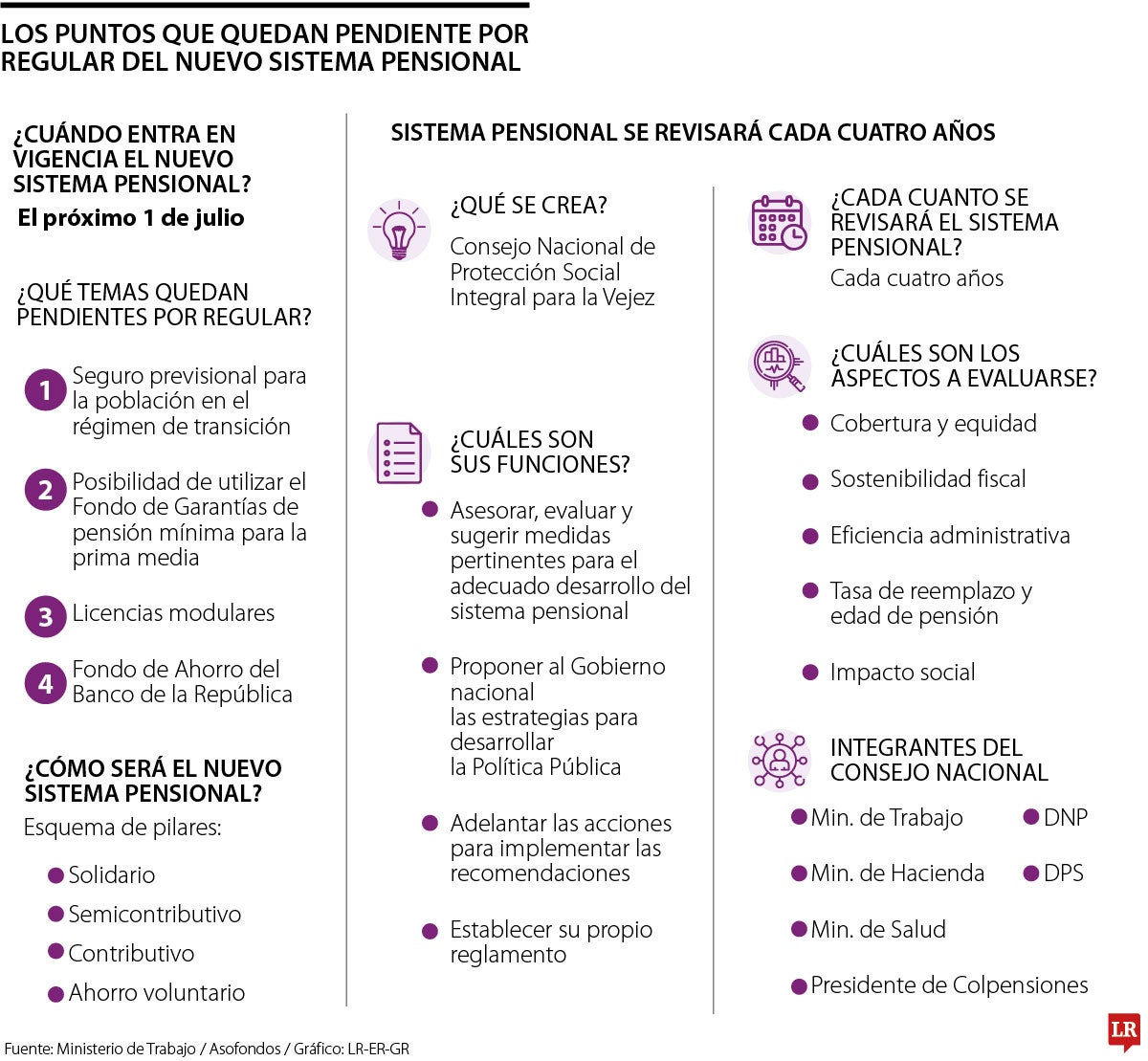 Reforma pensional: estos son los puntos que aún faltan por reglamentar de la reforma