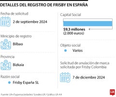 Detalles del registro de marca de Frisby España.
