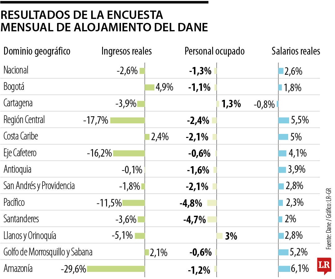 Resultados de la Encuesta Mensual de Alojamiento