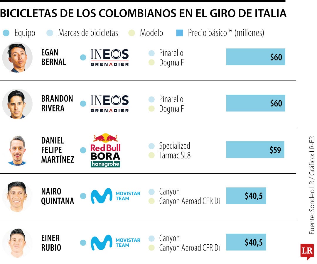 Bicicletas de los equipos en el Giro de Italia
