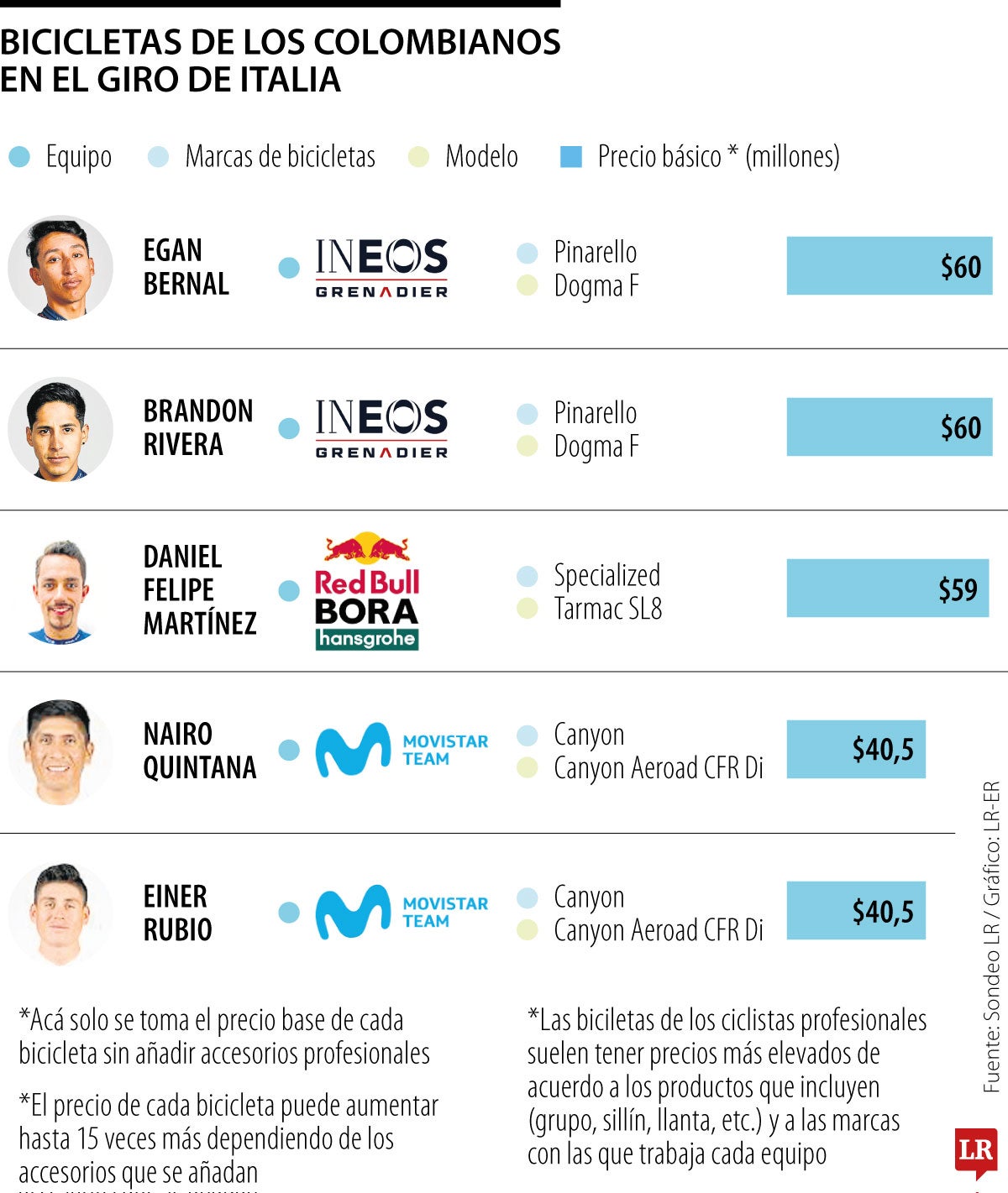 Bicicletas de los equipos en el Giro de Italia