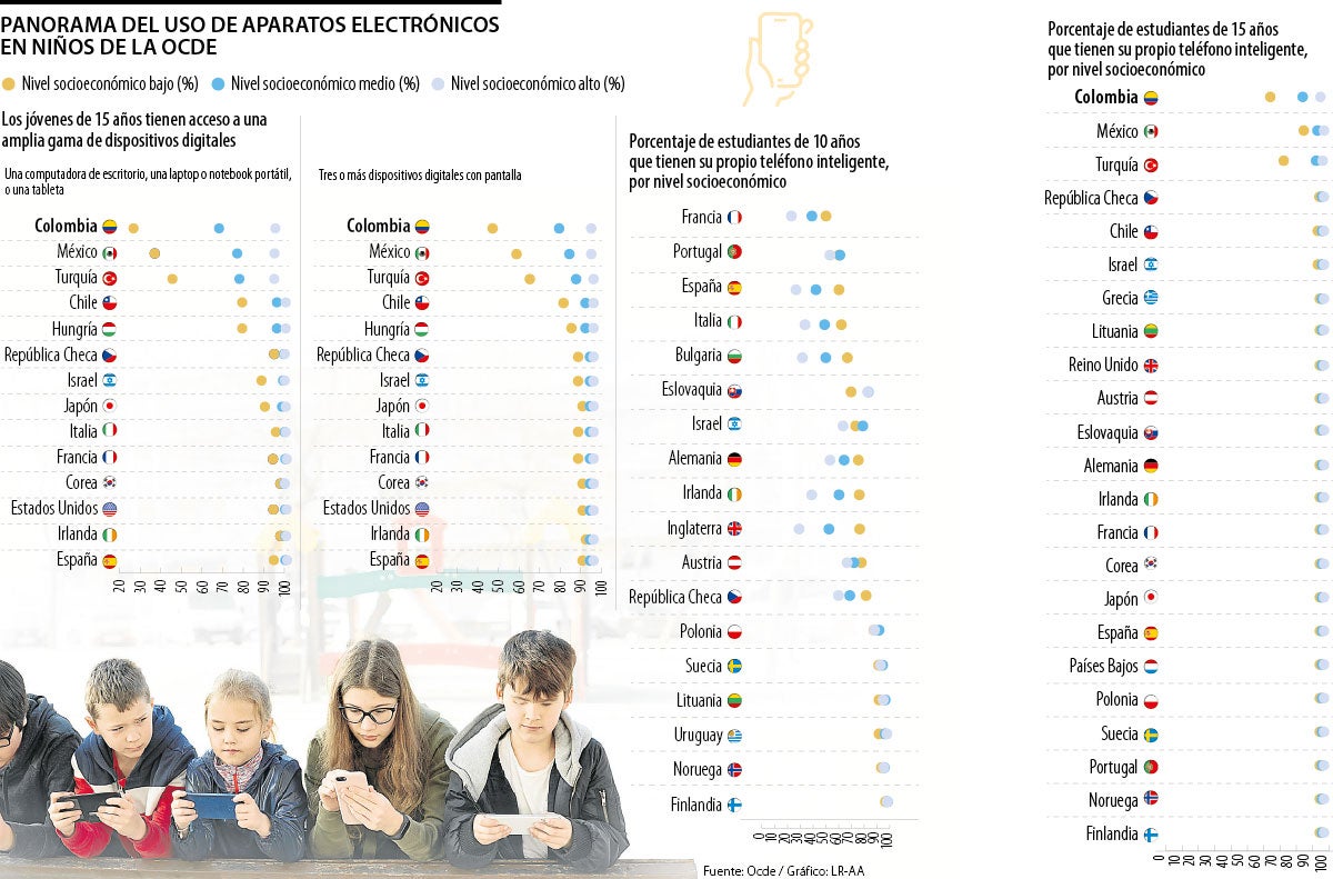 A los 15 años, 92,1% de los jóvenes de los países miembros de la Ocde tienen celular