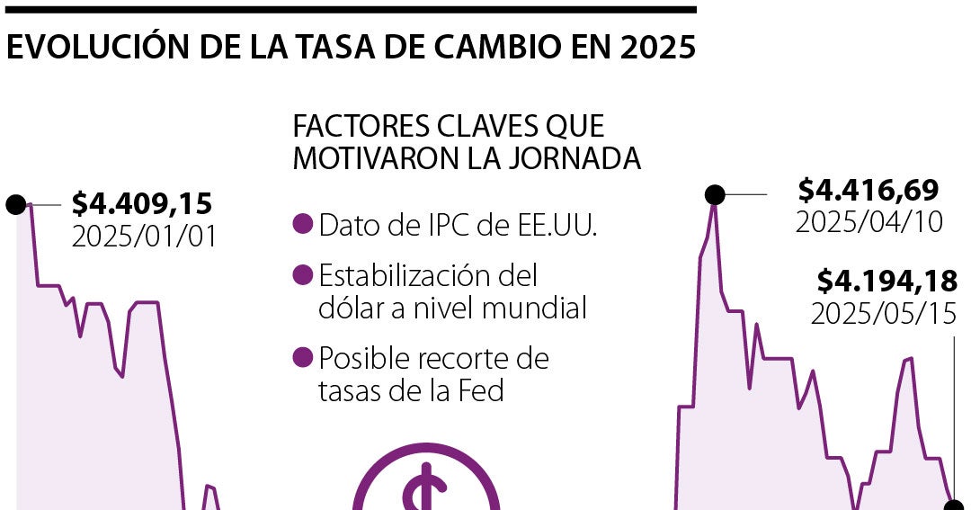 La tasa de cambio bajó de $4.200 y registró su mayor caída en últimas ...