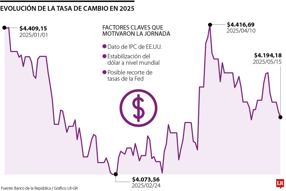 El dólar bajó de $4.200 y registra su mayor caída en tres semanas