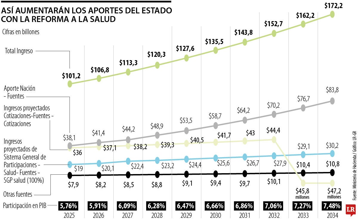Aportes de la Nación con reforma a la Salud