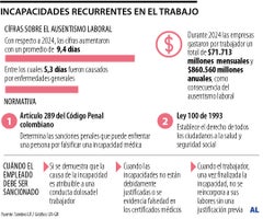 Incapacidades recurrentes en el trabajo