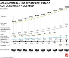 Aportes de la Nación para el sistema de salud