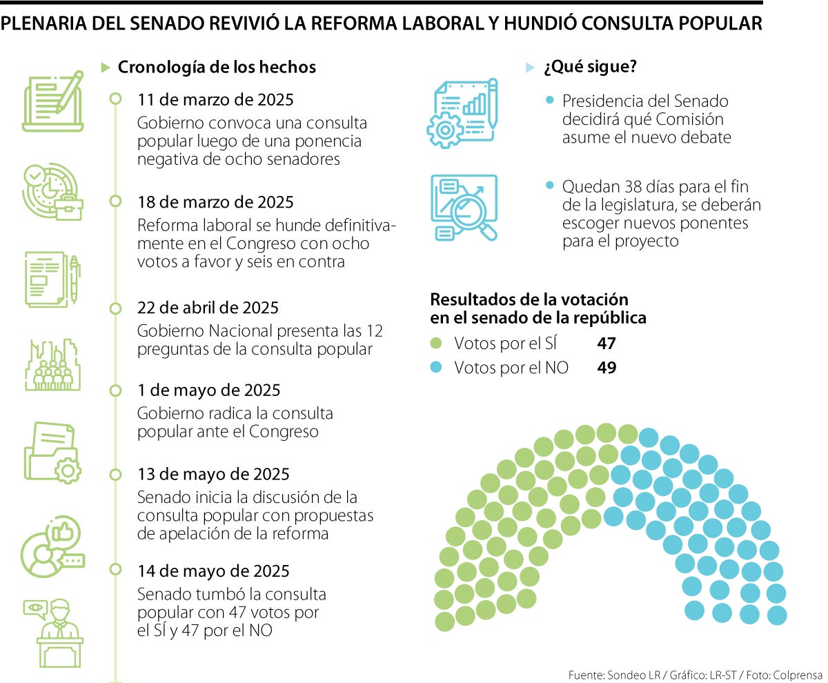 El Congreso le dijo adiós a la consulta popular, pero revivió la reforma laboral