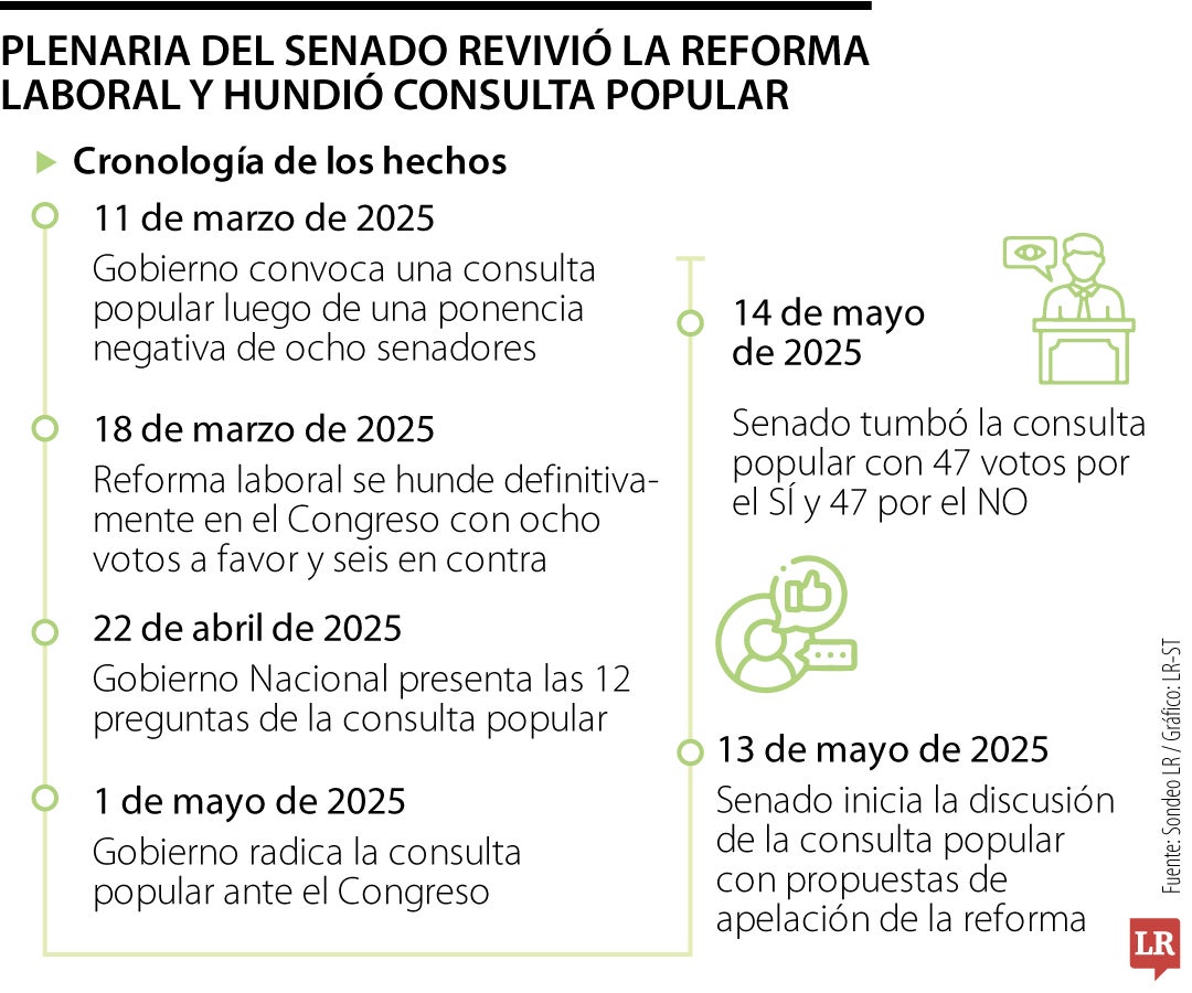 El Congreso le dijo adiós a la consulta popular, pero revivió la reforma laboral