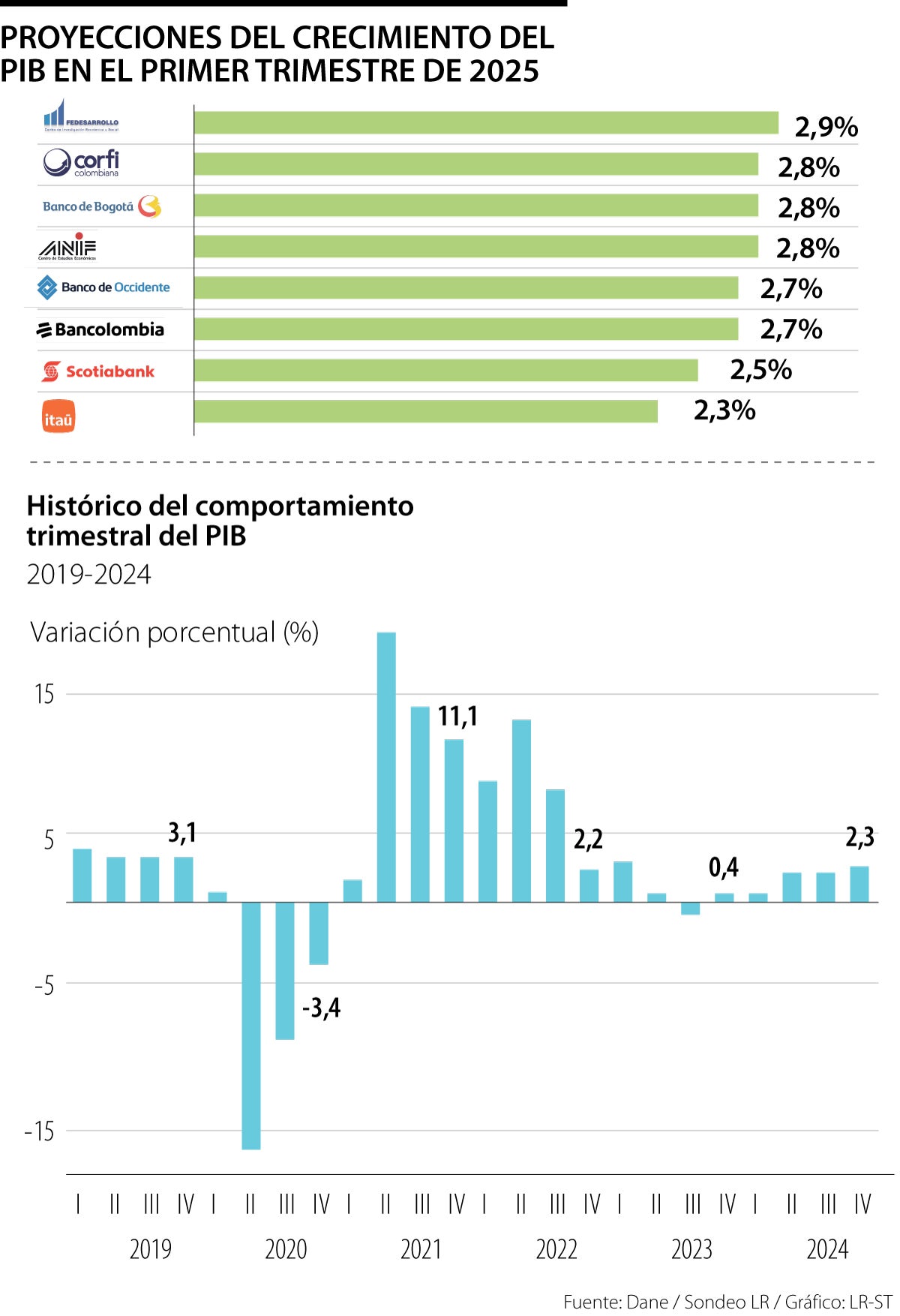 Prevén que crecimiento del PIB sea menor a 3% en el primer trimestre