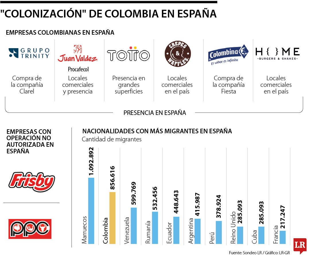 Hay más de 160 compañías colombianas con operaciones activas en España