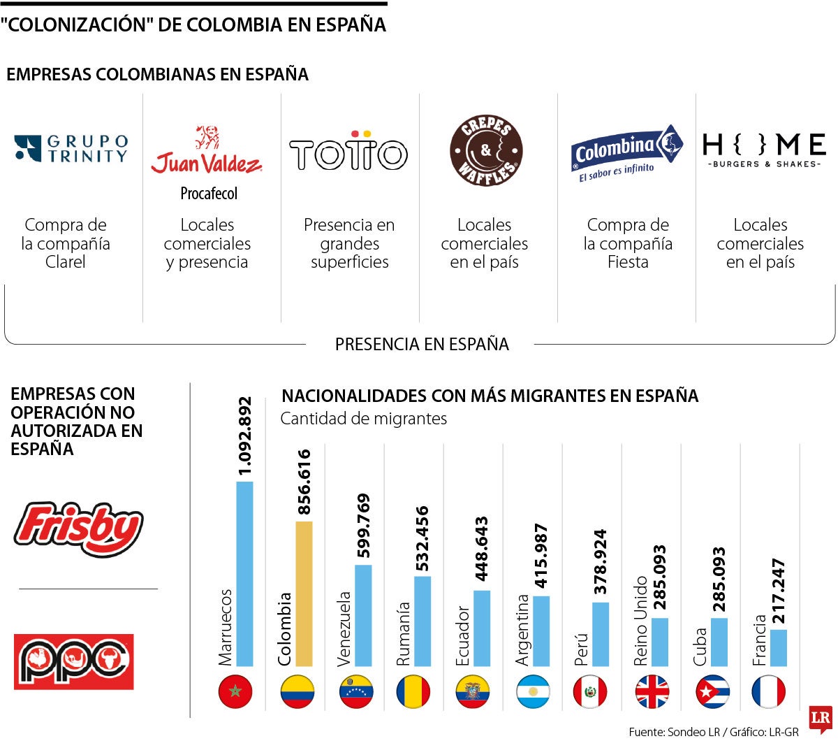 Hay más de 160 compañías colombianas con operaciones activas en España