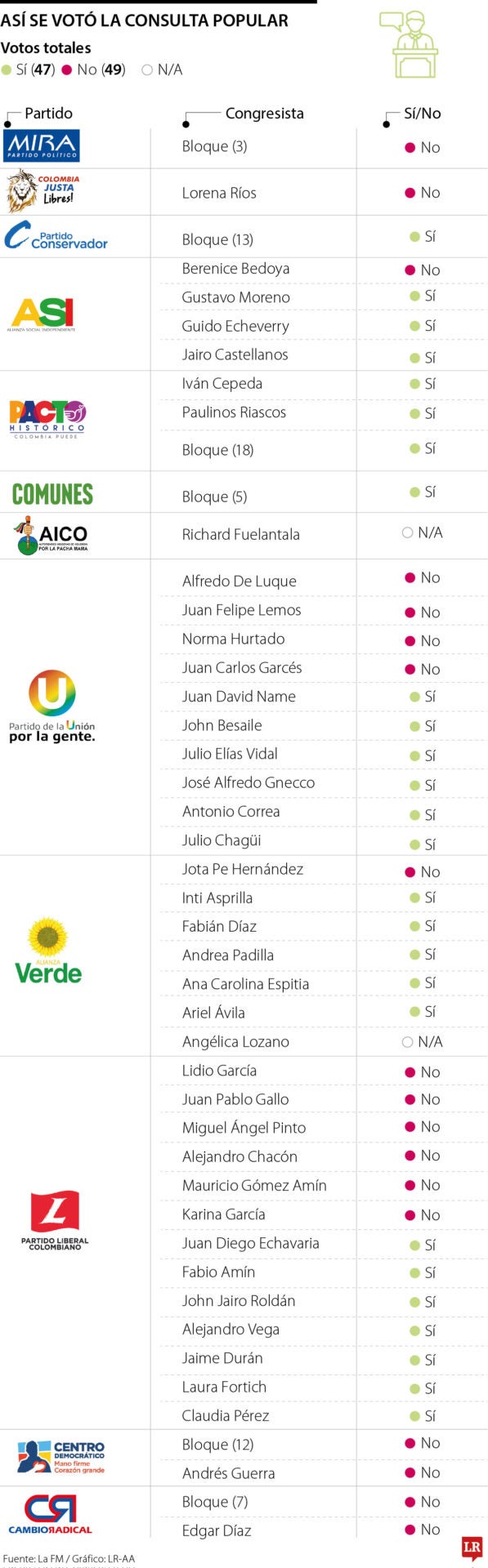 Así votó cada congresista en el hundimiento de la consulta popular en el Congreso