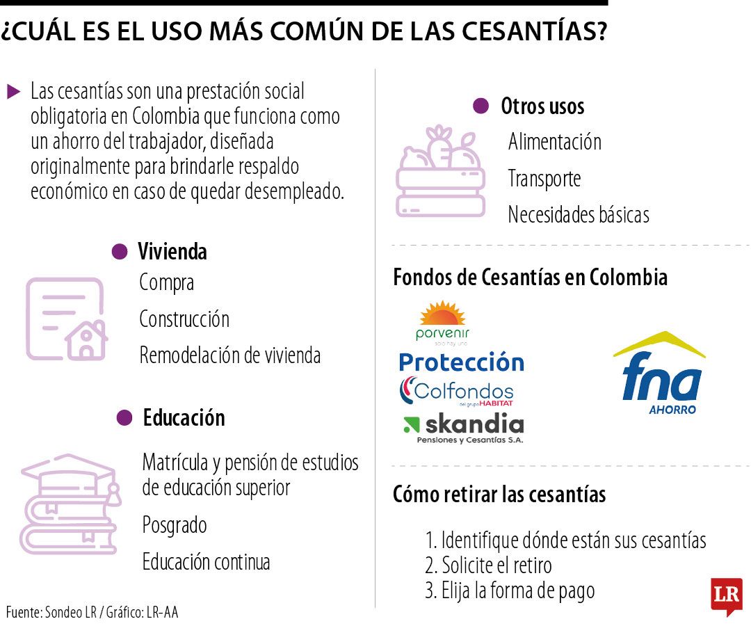 Uso de las cesantías