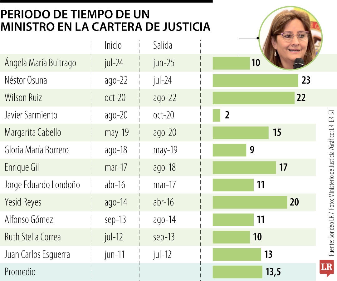 Ángela María Buitrago, ministra de Justicia, presentó su renuncia irrevocable