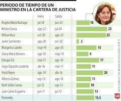 Ángela María Buitrago, ministra de Justicia, presentó su renuncia irrevocable Ángela María Buitrago, ministra de Justicia, presentó su renuncia irrevocable
