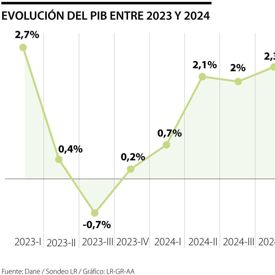 Al cierre del primer trimestre de 2025, el PIB creció 2,7% en la ...