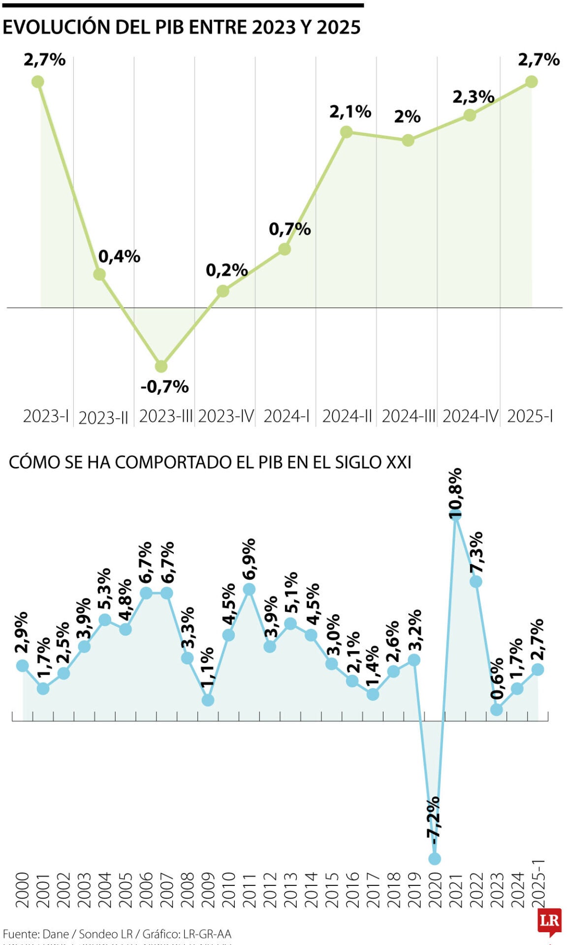 Crecimiento económico colombiano