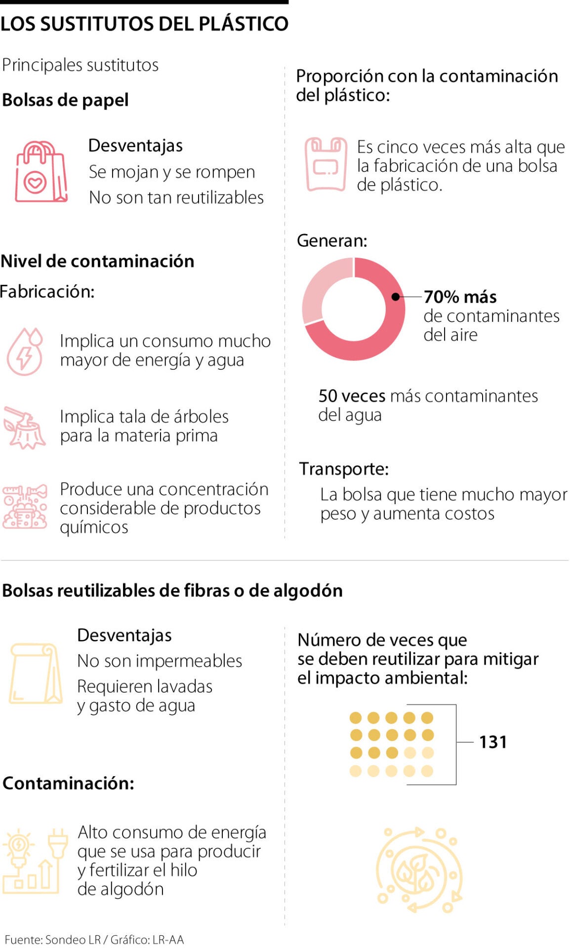 Los pros y contras de los sustitutos de las bolsas de plástico