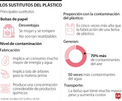 Los pros y contras de los sustitutos de las bolsas de plástico Los pros y contras de los sustitutos de las bolsas de plástico