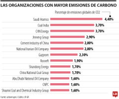 Ecopetrol registró un porcentaje de emisión de 0,16% y ocupó el escaño 75.