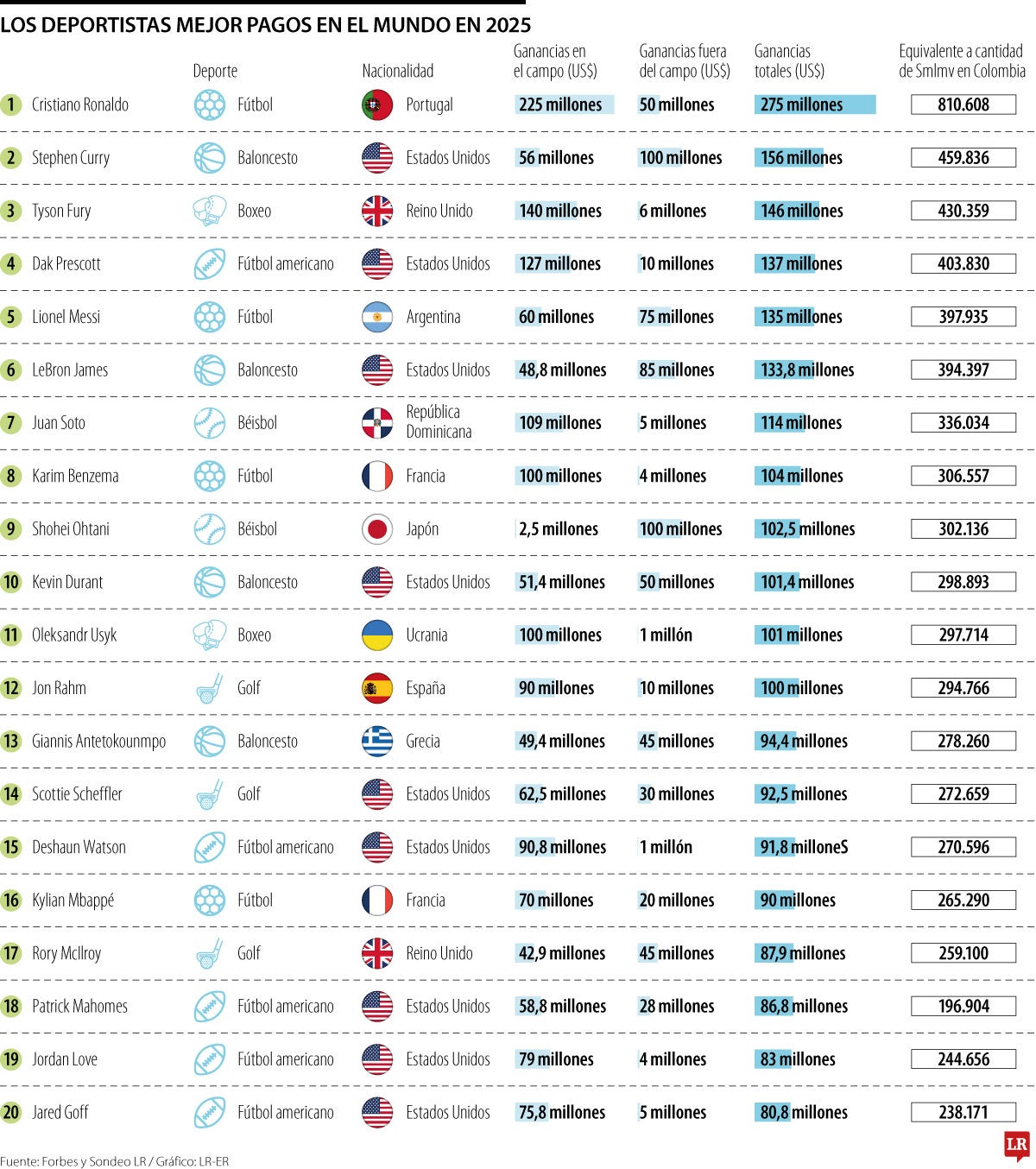 Cristiano Ronaldo, el deportista mejor pagado del mundo 
