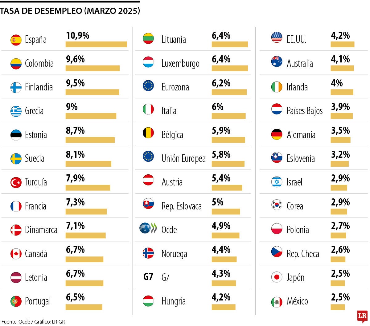 España, Colombia y Finlandia, países de la Ocde que lideran en tasa de desocupación