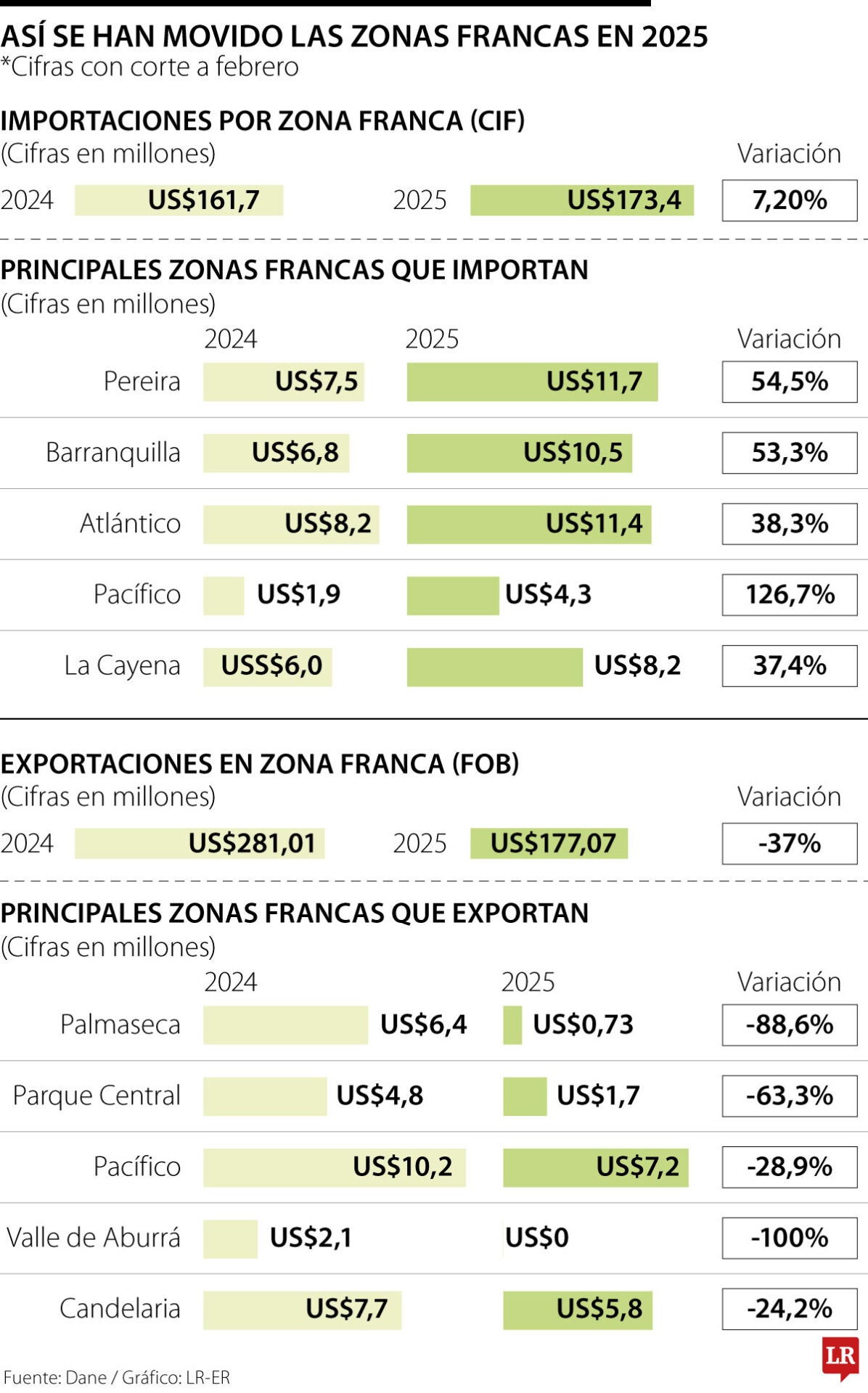Movimiento de las zonas francas en 2025