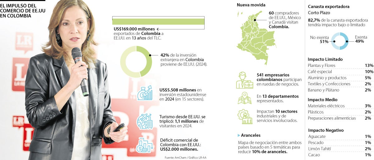 El impulso al comercio de EE.UU. en Colombia