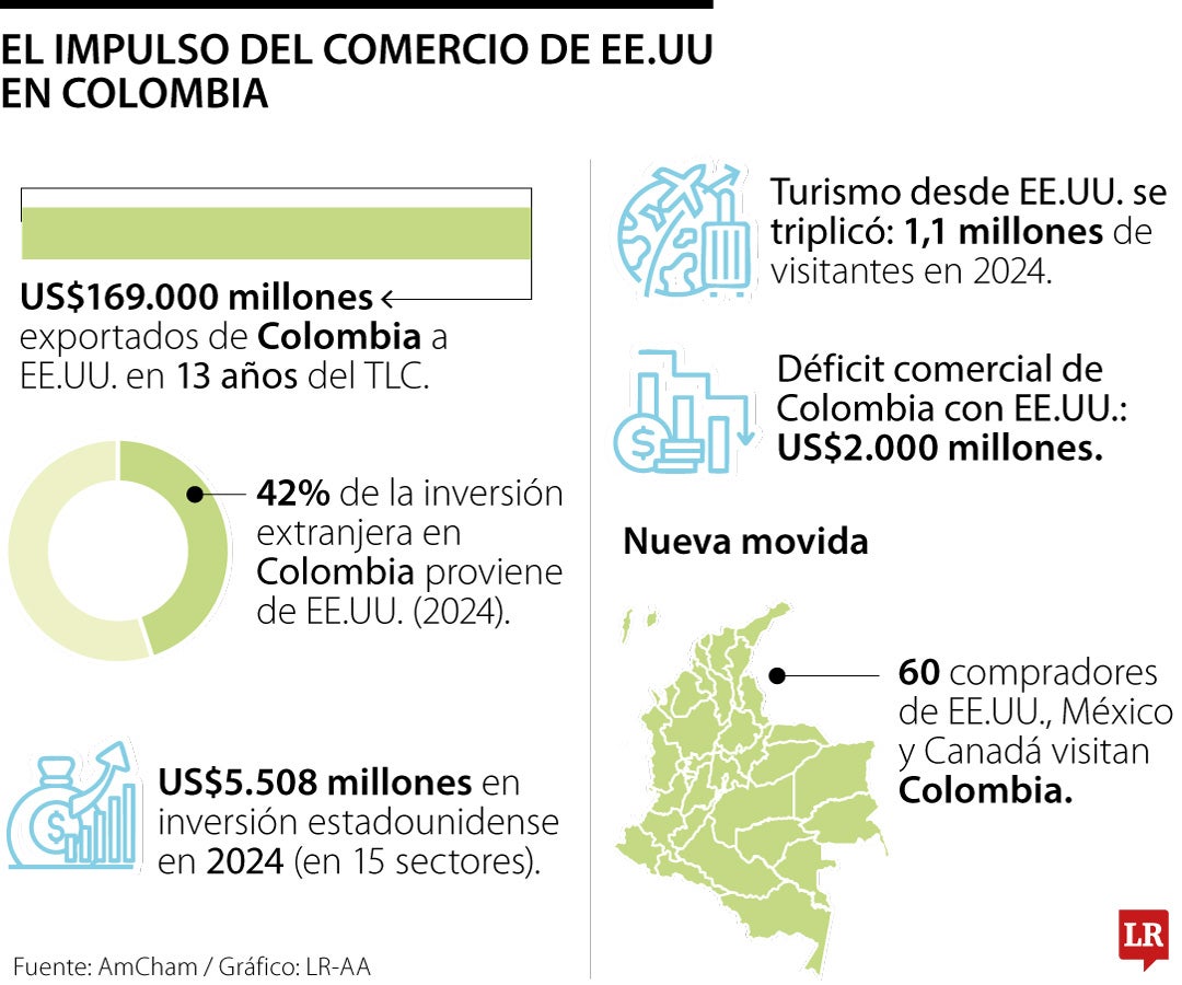 El impulso al comercio de EE.UU. en Colombia
