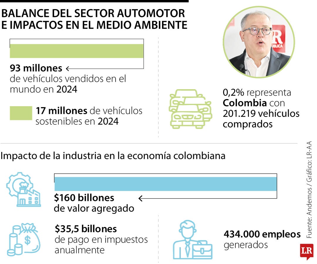 Balance del sector automotor e impactos en el medio ambiente
