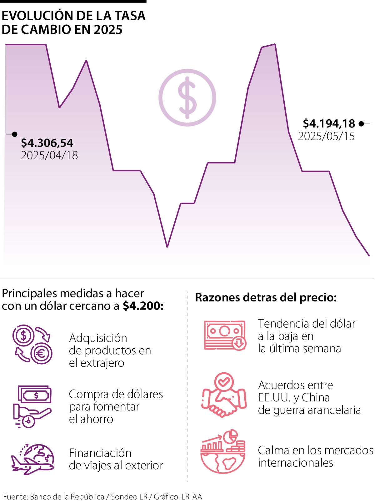 Comportamiento del dólar jornada 15 de mayo