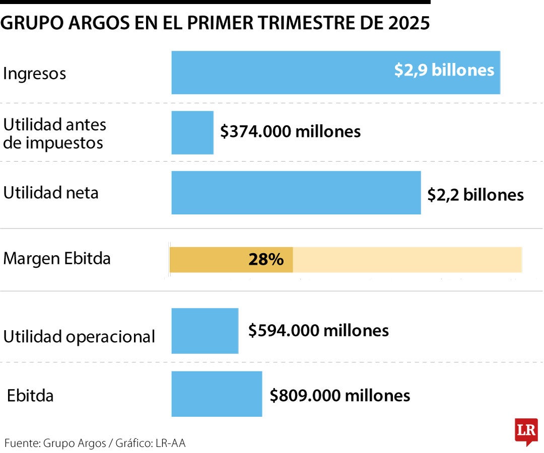 Grupo Argos reportó ingresos por $2,9 billones durante el primer trimestre de 2025