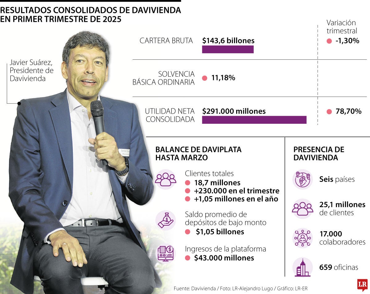 Entrevista con Javier Suárez, presidente de Davivienda, sobre resultados del primer trimestre de 2025