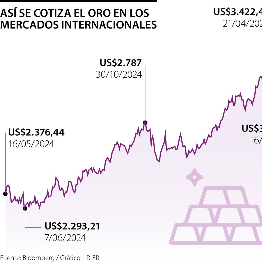 Oro encadena su peor semana en seis meses y la calma comercial merma su ...